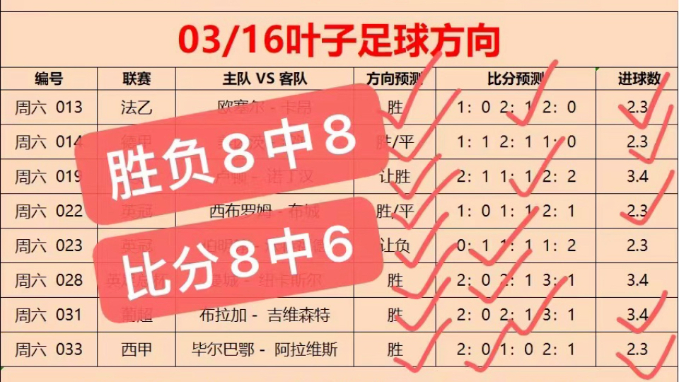 回顾昨日五大联赛足球战绩，胜负8中8，比分8中6，进球8中5，速度跟上吃肉