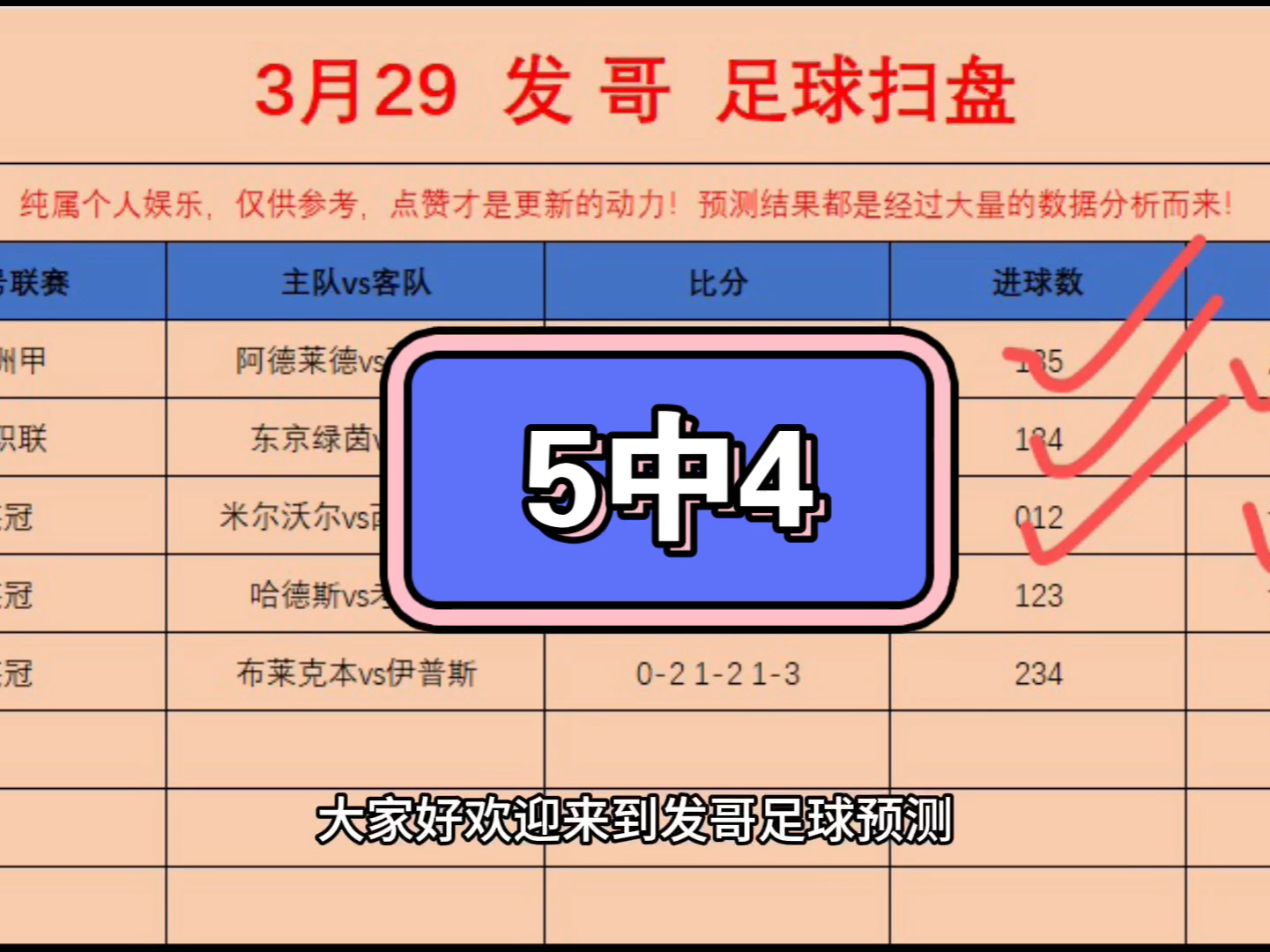 竞彩足球推荐、回顾昨日扫盘、胜平负5中4、状态火爆、  足球竞彩分析、五大联赛、欧洲杯、增加上车吃肉